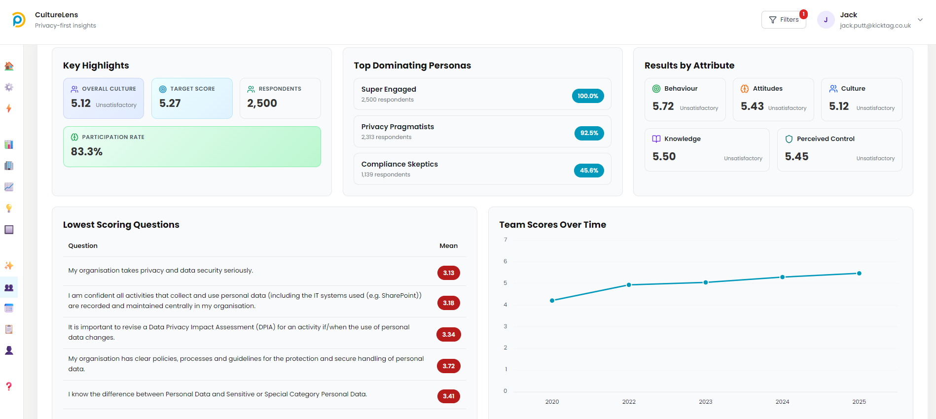CultureLens team reports dashboard showing scores and comparisons